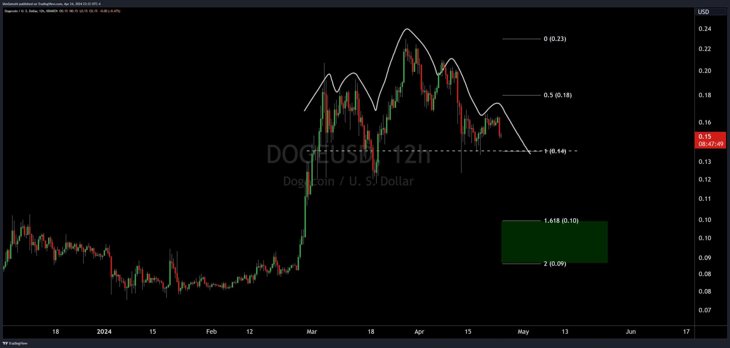 Dogecoin Could See A Price Crash Soon