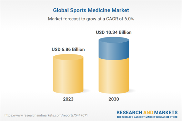 Sports Medicine Market Global Forecast 2024-2030, Featuring Key Players Zimmer Biomet, Medtronic, Smith & Nephew, Stryker, Novartis, Johnson & Johnson, Conmed and Surgalign Holdings.